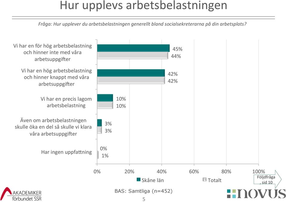 Vi har en för hög arbetsbelastning och hinner inte med våra arbetsuppgi0er Vi har en hög arbetsbelastning och hinner