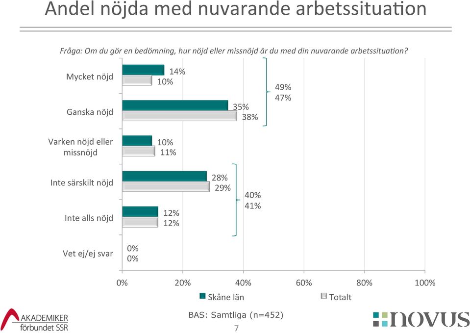 Mycket nöjd Ganska nöjd 14% 10% 35% 38% 49% 47% Varken nöjd eller missnöjd