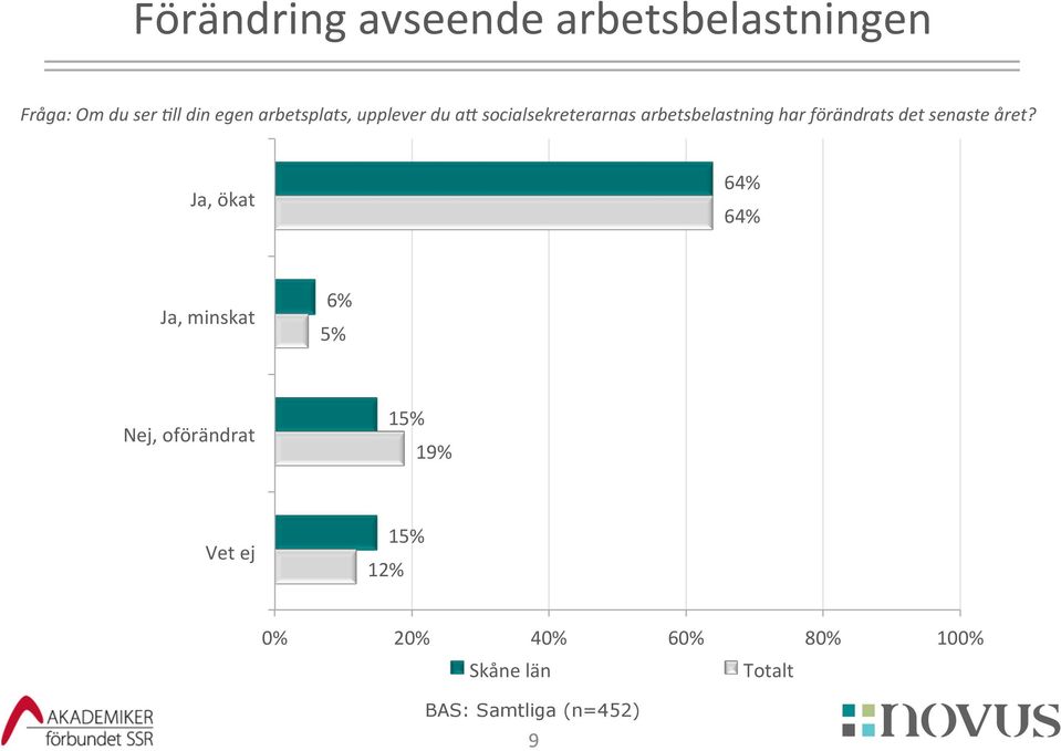 arbetsbelastning har förändrats det senaste året?