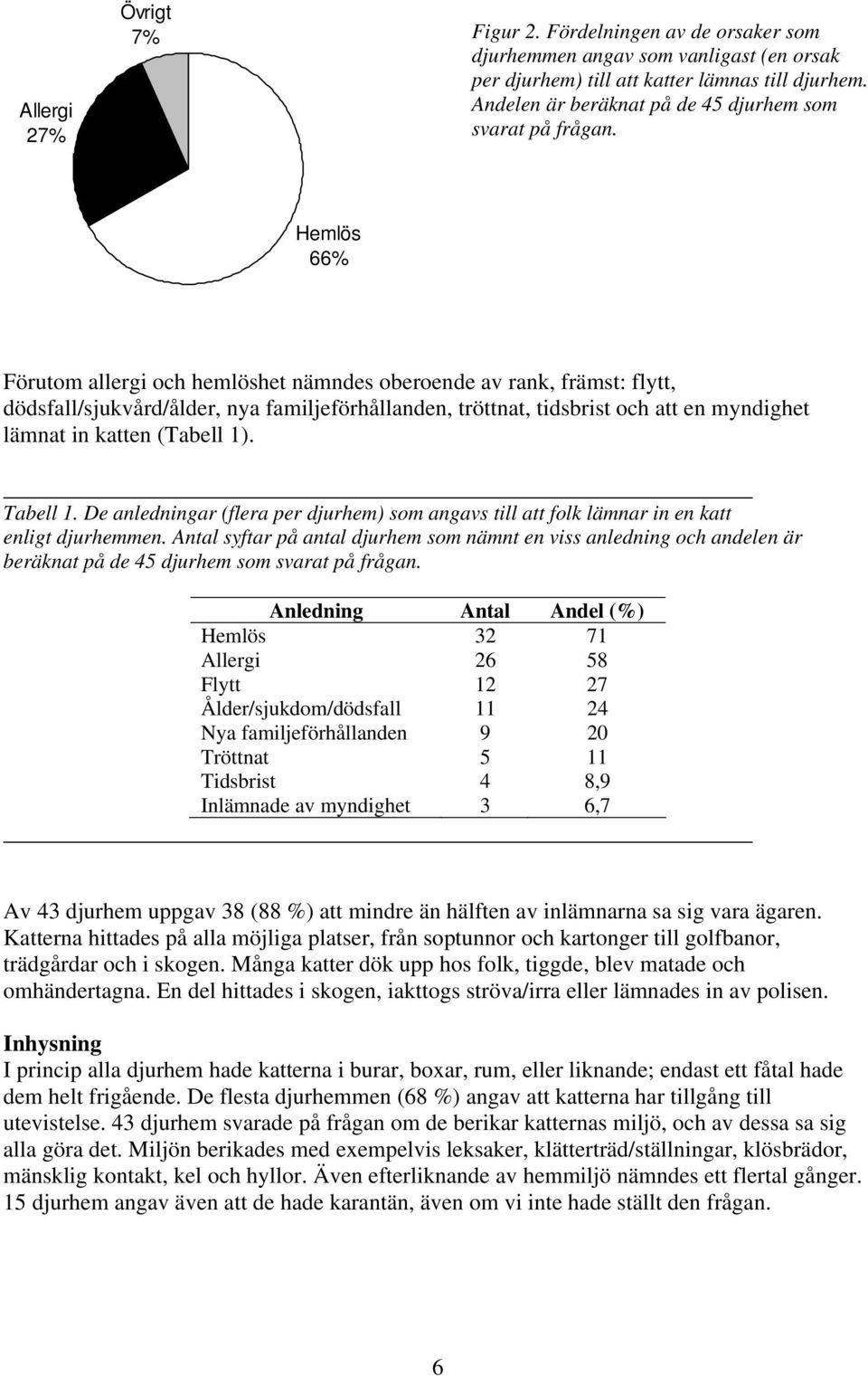 Hemlös 66% Förutom allergi och hemlöshet nämndes oberoende av rank, främst: flytt, dödsfall/sjukvård/ålder, nya familjeförhållanden, tröttnat, tidsbrist och att en myndighet lämnat in katten (Tabell