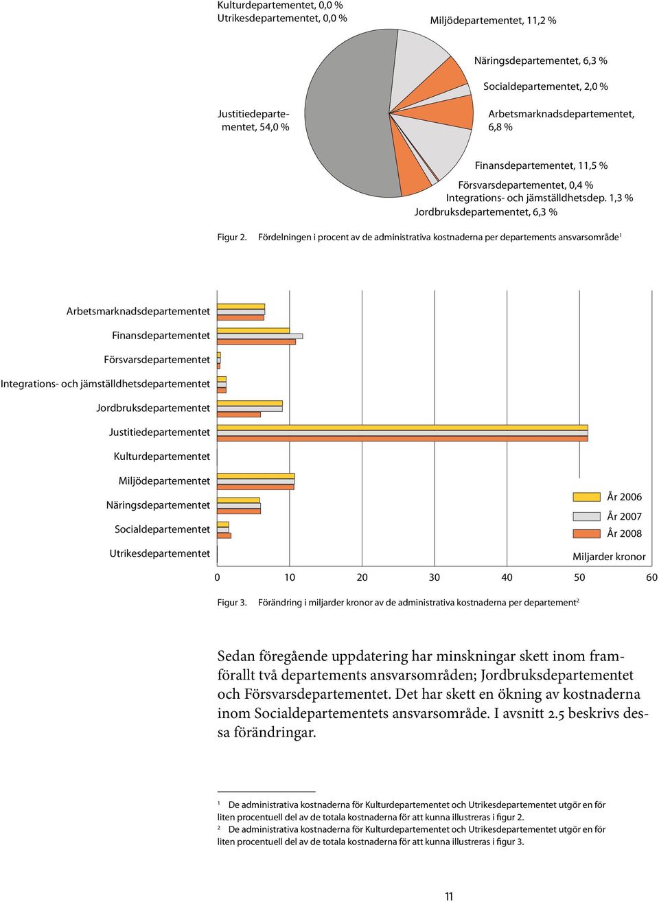 Fördelningen i procent av de administrativa kostnaderna per departements ansvarsområde 1 Arbetsmarknadsdepartementet Finansdepartementet Försvarsdepartementet Integrations- och