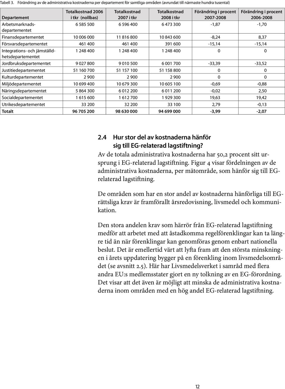 Totalkostnad 2007 i tkr Totalkostnad 2008 i tkr Förändring i procent 2007-2008 Förändring i procent 2006-2008 6 585 500 6 596 400 6 473 300-1,87-1,70 Finansdepartementet 10 006 000 11 816 800 10 843