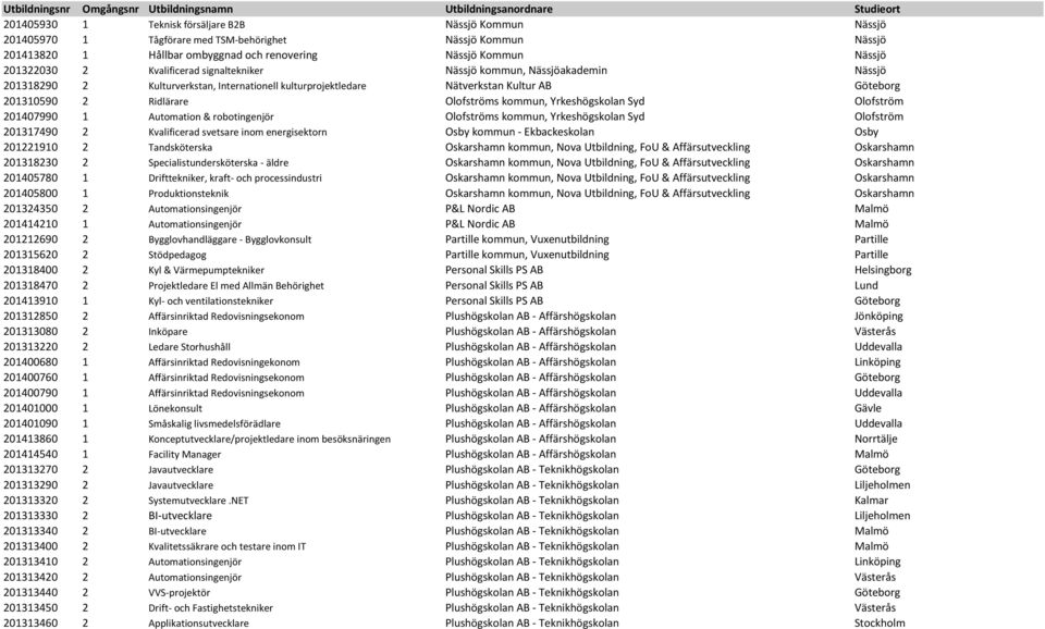 Yrkeshögskolan Syd Olofström 201407990 1 Automation & robotingenjör Olofströms kommun, Yrkeshögskolan Syd Olofström 201317490 2 Kvalificerad svetsare inom energisektorn Osby kommun - Ekbackeskolan