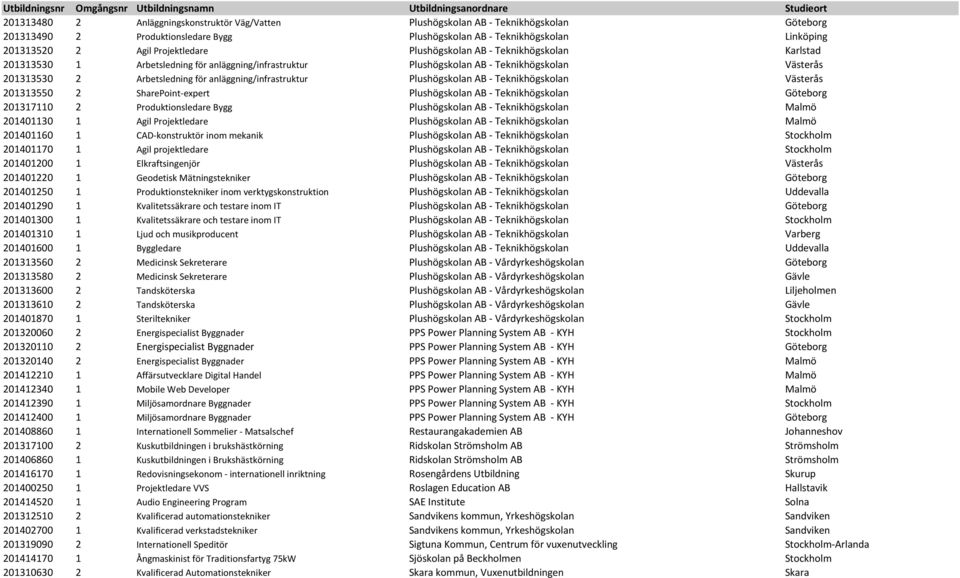 anläggning/infrastruktur Plushögskolan AB - Teknikhögskolan Västerås 201313550 2 SharePoint-expert Plushögskolan AB - Teknikhögskolan Göteborg 201317110 2 Produktionsledare Bygg Plushögskolan AB -