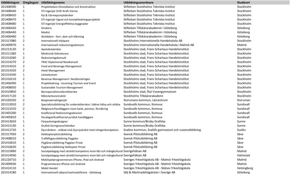 Stockholm 201408480 1 STI Ingenjör Energieffektiva byggnader Stiftelsen Stockholms Tekniska Institut Stockholm 201406420 1 Direktris Stiftelsen Tillskärarakademin i Göteborg Göteborg 201406440 1