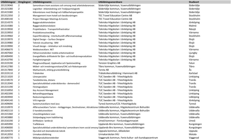 hållbarhetsperspektiv Södertälje kommun, Vuxenutbildningen Södertälje 201312350 2 Management inom hotell och besöksnäringen TEC Travel Education Centre AB Stockholm 201400140 1 Project Manager