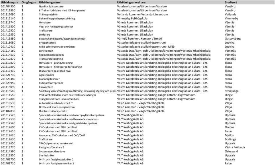 Anläggningstekniker Vännäs kommun, Liljaskolan Vännäs 201412520 1 Trafiklärare Vännäs kommun, Liljaskolan Vännäs 201412530 1 Lokförare Vännäs kommun, Liljaskolan Vännäs 201413880 1