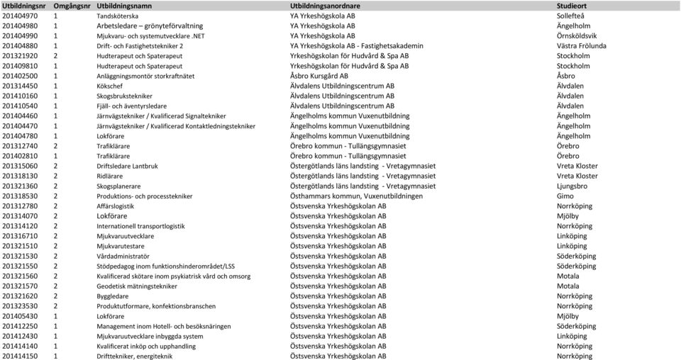 Hudvård & Spa AB Stockholm 201409810 1 Hudterapeut och Spaterapeut Yrkeshögskolan för Hudvård & Spa AB Stockholm 201402500 1 Anläggningsmontör storkraftnätet Åsbro Kursgård AB Åsbro 201314450 1