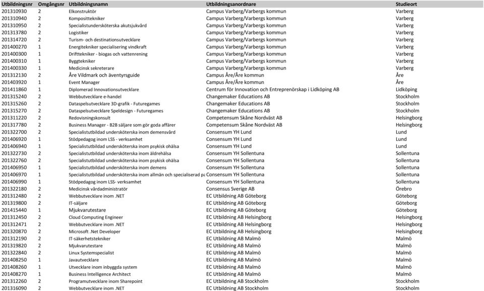 Energitekniker specialisering vindkraft Campus Varberg/Varbergs kommun Varberg 201400300 1 Drifttekniker - biogas och vattenrening Campus Varberg/Varbergs kommun Varberg 201400310 1 Byggtekniker