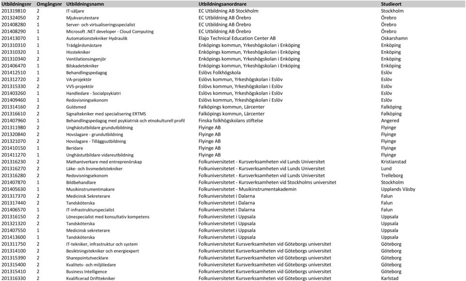NET developer - Cloud Computing EC Utbildning AB Örebro Örebro 201413070 1 Automationstekniker Hydraulik Elajo Technical Education Center AB Oskarshamn 201310310 1 Trädgårdsmästare Enköpings kommun,