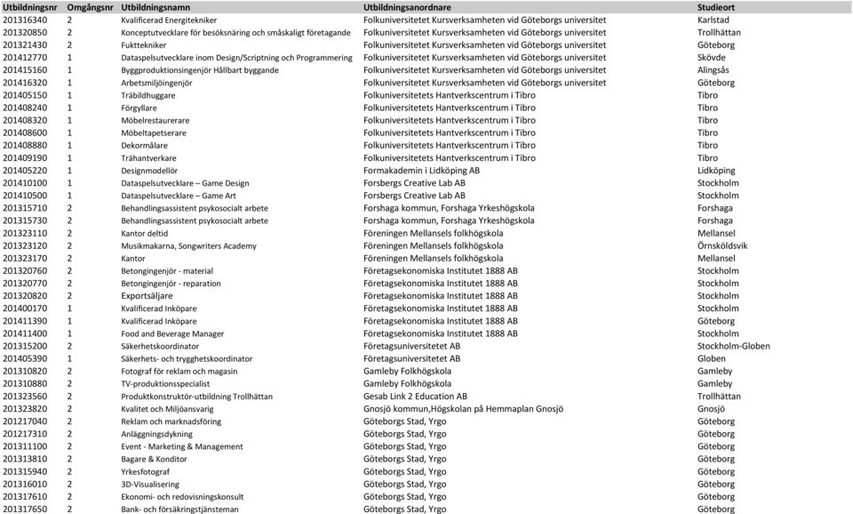 inom Design/Scriptning och Programmering Folkuniversitetet Kursverksamheten vid Göteborgs universitet Skövde 201415160 1 Byggproduktionsingenjör Hållbart byggande Folkuniversitetet Kursverksamheten