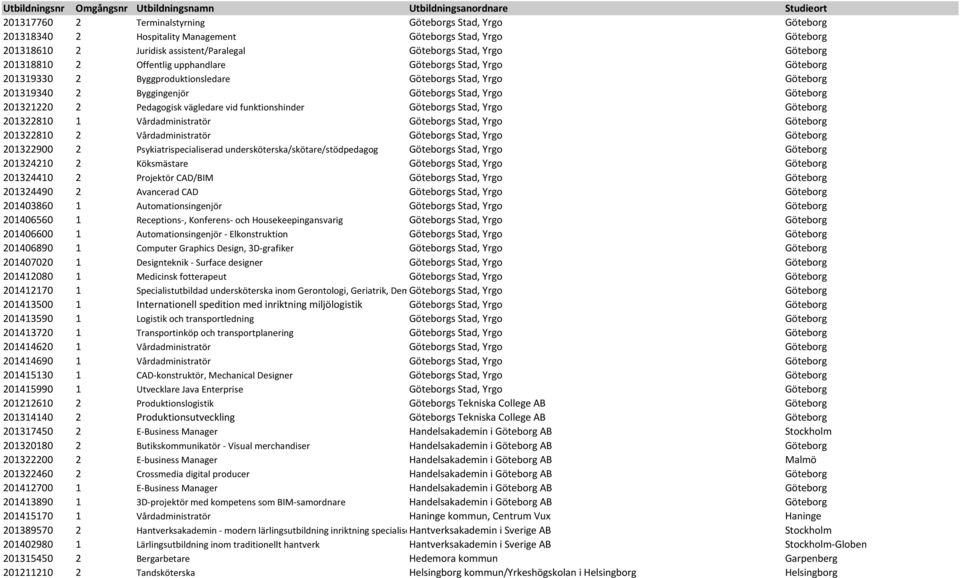 Pedagogisk vägledare vid funktionshinder Göteborgs Stad, Yrgo Göteborg 201322810 1 Vårdadministratör Göteborgs Stad, Yrgo Göteborg 201322810 2 Vårdadministratör Göteborgs Stad, Yrgo Göteborg