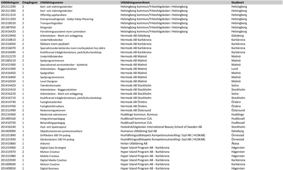 Helsingborg 201318520 2 Transportlogistiker Helsingborg kommun/yrkeshögskolan i Helsingborg Helsingborg 201387950 2 Elingenjör Helsingborg kommun/yrkeshögskolan i Helsingborg Helsingborg 201416420 1