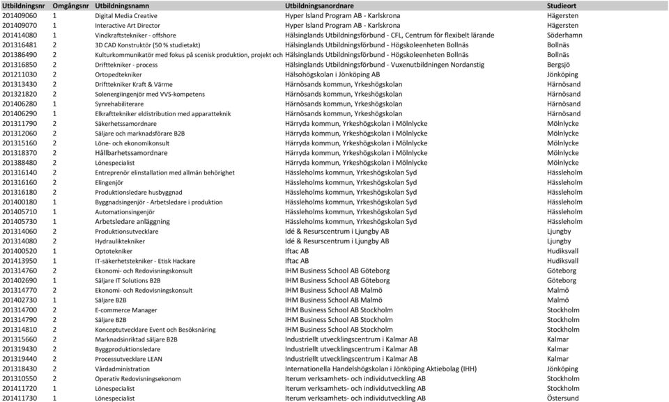Bollnäs 201386490 2 Kulturkommunikatör med fokus på scenisk produktion, projekt och inkludering Hälsinglands Utbildningsförbund - Högskoleenheten Bollnäs Bollnäs 201316850 2 Drifttekniker - process