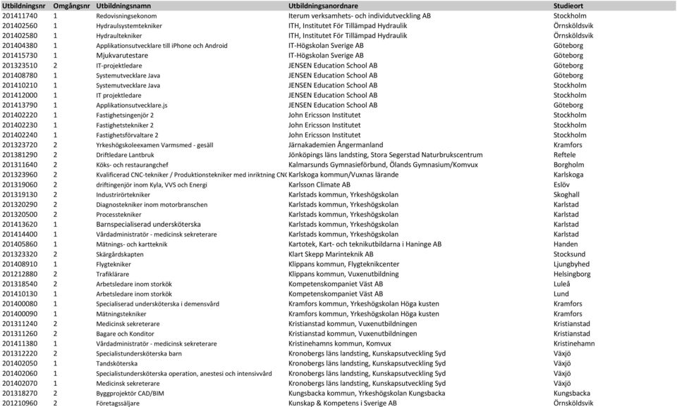 IT-Högskolan Sverige AB Göteborg 201323510 2 IT-projektledare JENSEN Education School AB Göteborg 201408780 1 Systemutvecklare Java JENSEN Education School AB Göteborg 201410210 1 Systemutvecklare