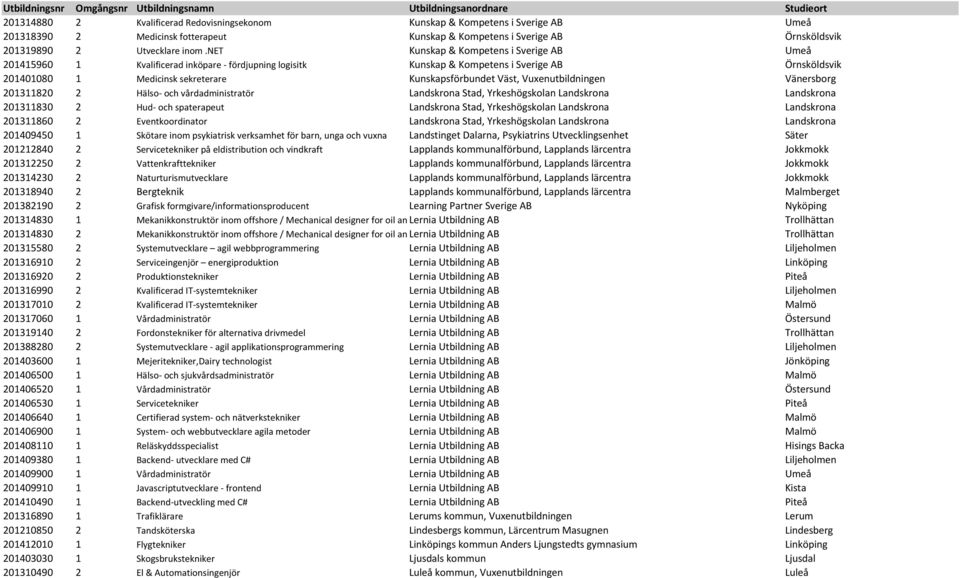 Väst, Vuxenutbildningen Vänersborg 201311820 2 Hälso- och vårdadministratör Landskrona Stad, Yrkeshögskolan Landskrona Landskrona 201311830 2 Hud- och spaterapeut Landskrona Stad, Yrkeshögskolan