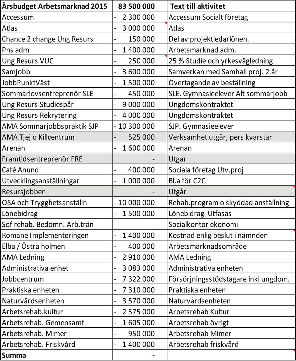 2 år JobbPunktVäst - 1 500 000 Övertagande av beställning Sommarlovsentreprenör SLE - 450 000 SLE.