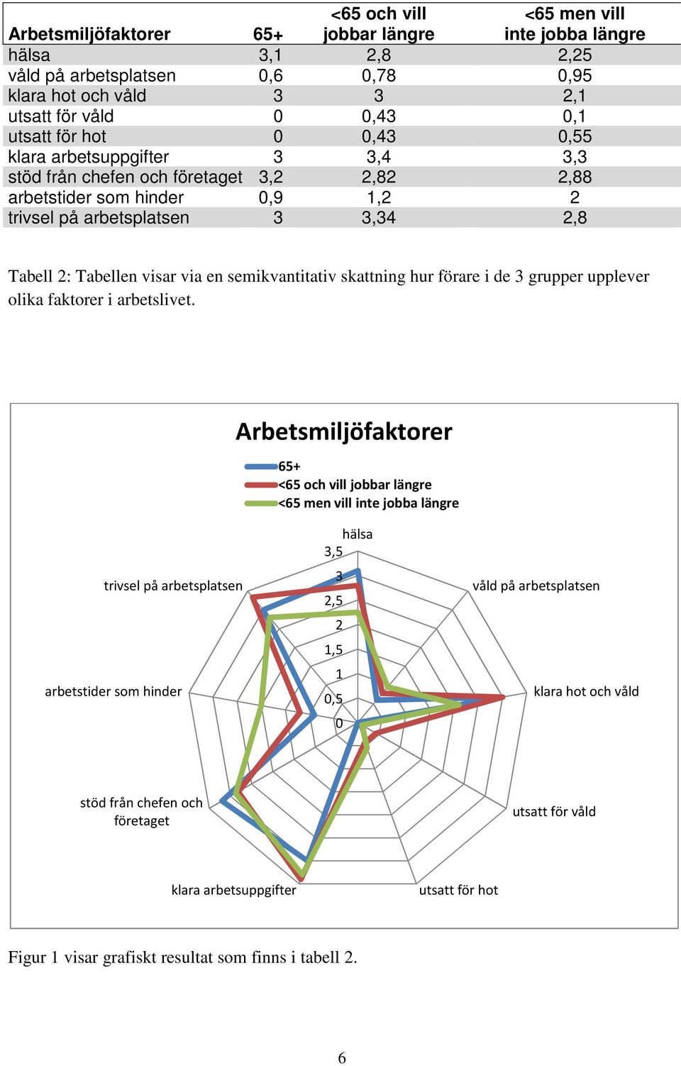 semikvantitativ skattning hur förare i de 3 grupper upplever olika faktorer i arbetslivet.