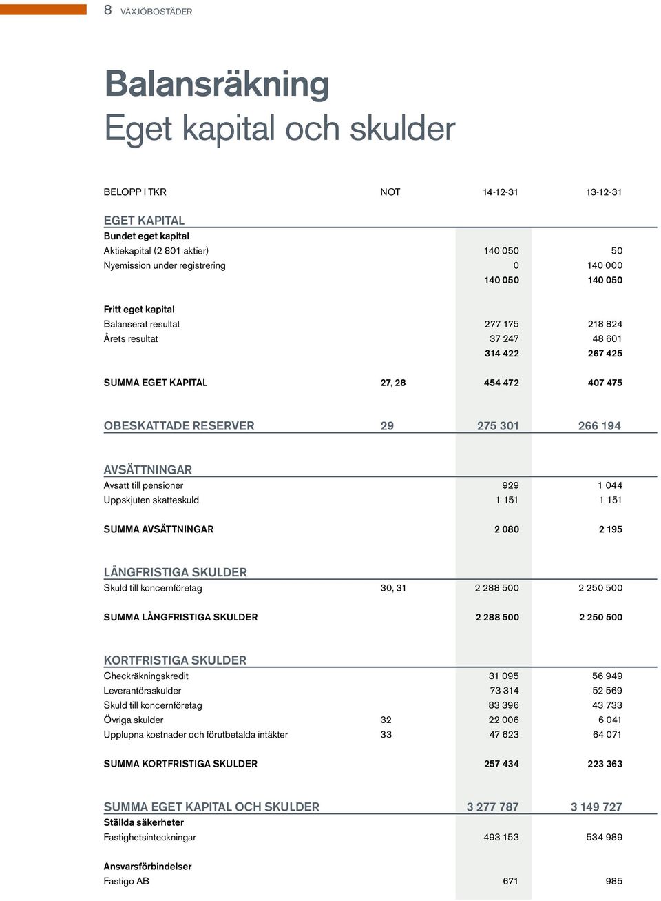 194 AVSÄTTNINGAR Avsatt till pensioner 929 1 044 Uppskjuten skatteskuld 1 151 1 151 SUMMA AVSÄTTNINGAR 2 080 2 195 LÅNGFRISTIGA SKULDER Skuld till koncernföretag 30, 31 2 288 500 2 250 500 SUMMA