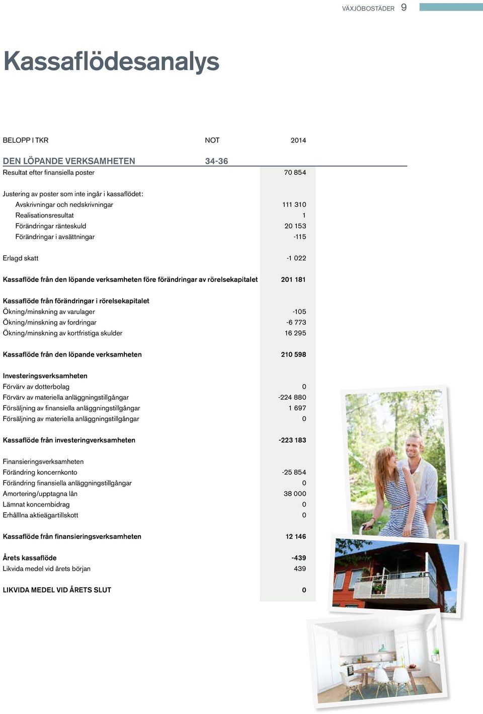 rörelsekapitalet 201 181 Kassaflöde från förändringar i rörelsekapitalet Ökning/minskning av varulager -105 Ökning/minskning av fordringar -6 773 Ökning/minskning av kortfristiga skulder 16 295