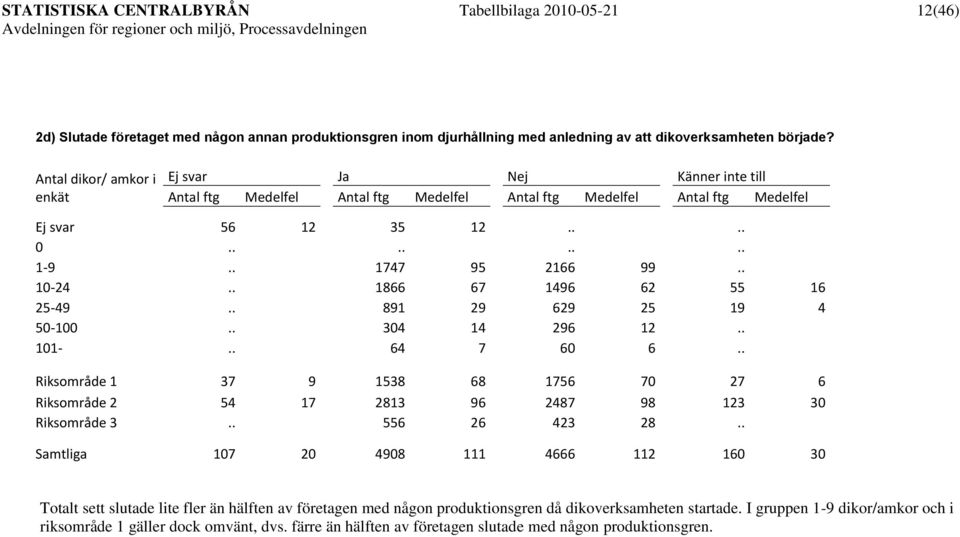 . 1866 67 1496 62 55 16 25-49.. 891 29 629 25 19 4 50-100.. 304 14 296 12.. 101-.. 64 7 60 6.. Riksområde 1 37 9 1538 68 1756 70 27 6 Riksområde 2 54 17 2813 96 2487 98 123 30 Riksområde 3.