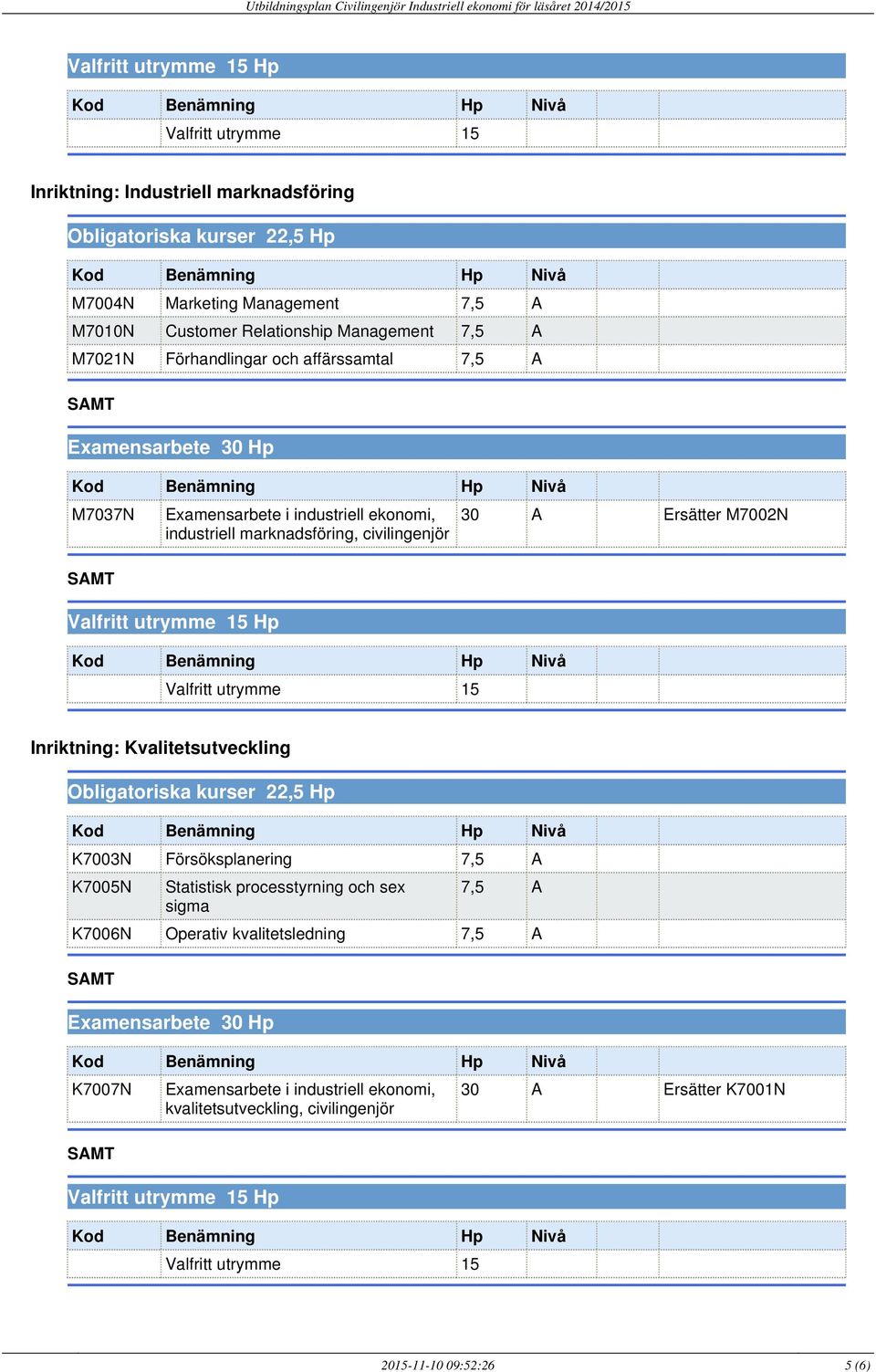 Inriktning: Kvalitetsutveckling K7003N Försöksplanering 7,5 A K7005N Statistisk processtyrning och sex sigma 7,5 A K7006N Operativ