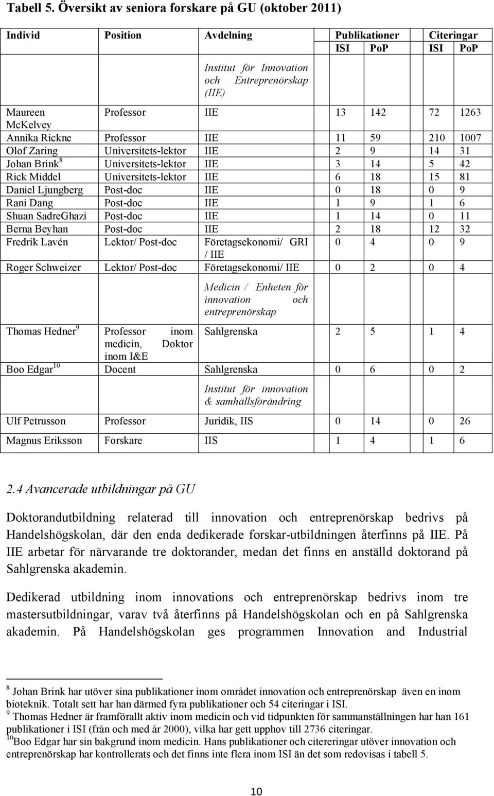 1263 McKelvey Annika Rickne Professor IIE 11 59 210 1007 Olof Zaring Universitets-lektor IIE 2 9 14 31 Johan Brink 8 Universitets-lektor IIE 3 14 5 42 Rick Middel Universitets-lektor IIE 6 18 15 81