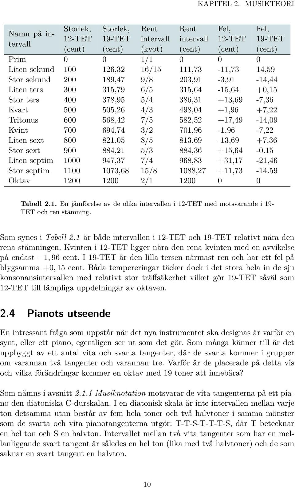 16/15 111,73-11,73 14,59 Stor sekund 200 189,47 9/8 203,91-3,91-14,44 Liten ters 300 315,79 6/5 315,64-15,64 +0,15 Stor ters 400 378,95 5/4 386,31 +13,69-7,36 Kvart 500 505,26 4/3 498,04 +1,96 +7,22