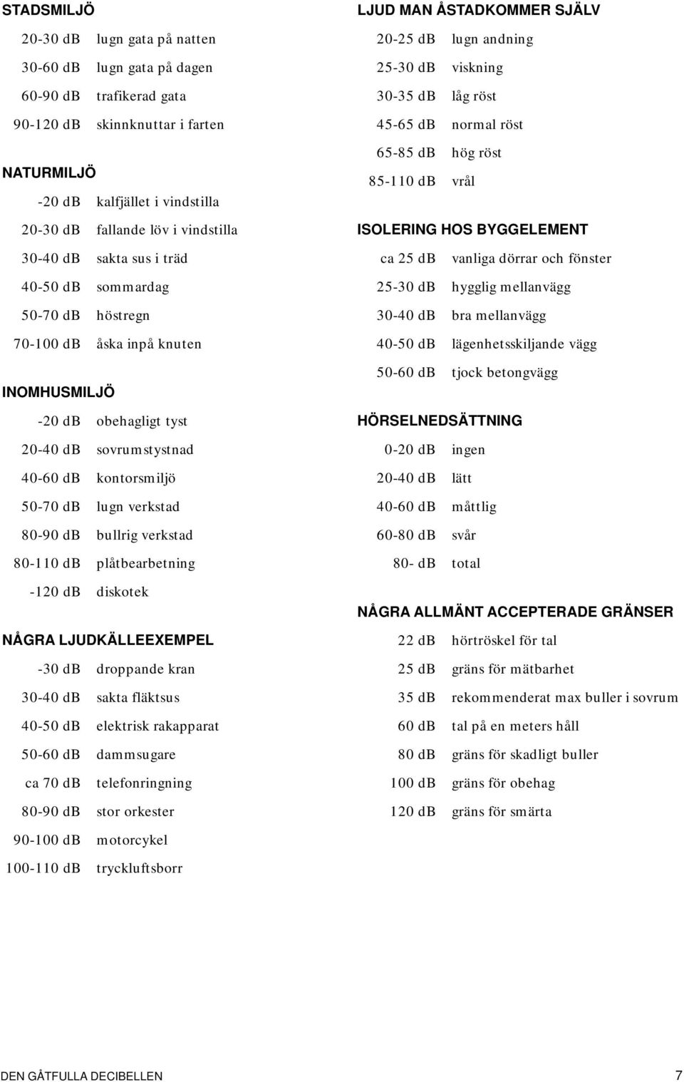 träd ca 25 db vanliga dörrar och fönster 40-50 db sommardag 50-70 db höstregn 70-100 db åska inpå knuten INOMHUSMILJÖ -20 db obehagligt tyst 20-40 db sovrumstystnad 40-60 db kontorsmiljö 50-70 db