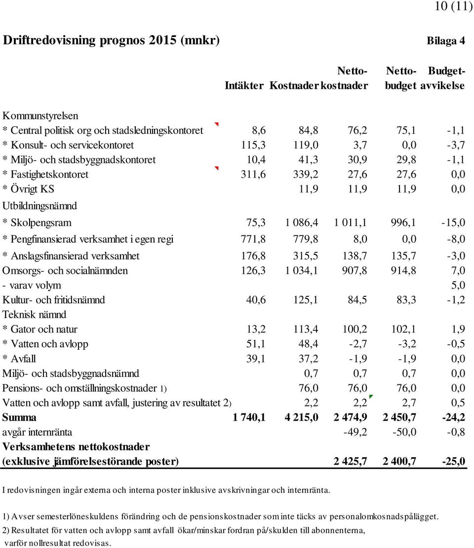 11,9 0,0 Utbildningsnämnd * Skolpengsram 75,3 1 086,4 1 011,1 996,1-15,0 * Pengfinansierad verksamhet i egen regi 771,8 779,8 8,0 0,0-8,0 * Anslagsfinansierad verksamhet 176,8 315,5 138,7 135,7-3,0