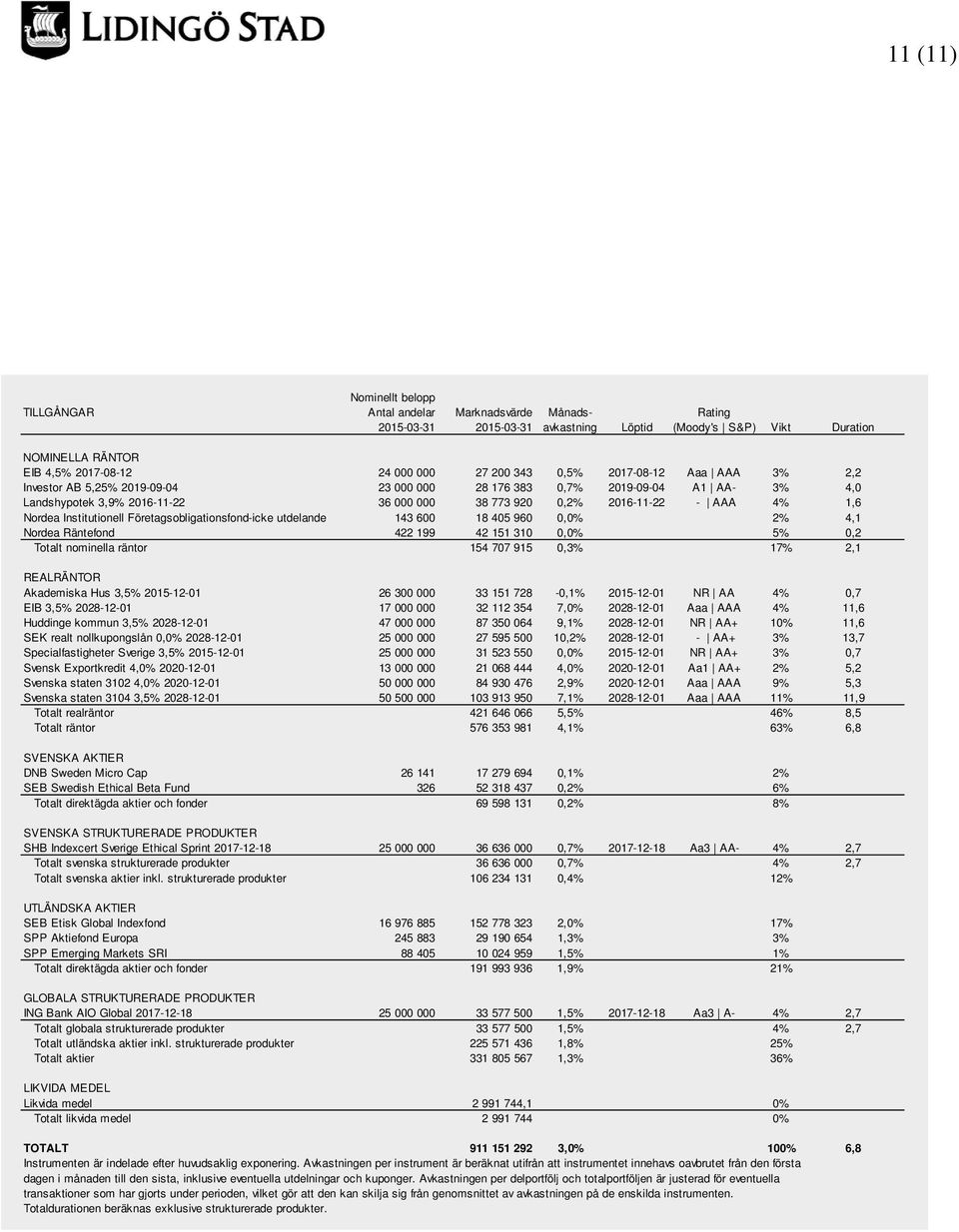 Nordea Institutionell Företagsobligationsfond-icke utdelande 143 600 18 405 960 0,0% 2% 4,1 Nordea Räntefond 422 199 42 151 310 0,0% 5% 0,2 Totalt nominella räntor 154 707 915 0,3% 17% 2,1 REALRÄNTOR