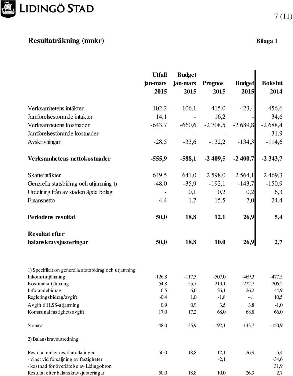 -555,9-588,1-2 409,5-2 400,7-2 343,7 Skatteintäkter 649,5 641,0 2 598,0 2 564,1 2 469,3 Generella statsbidrag och utjämning 1) -48,0-35,9-192,1-143,7-150,9 Utdelning från av staden ägda bolag - 0,1