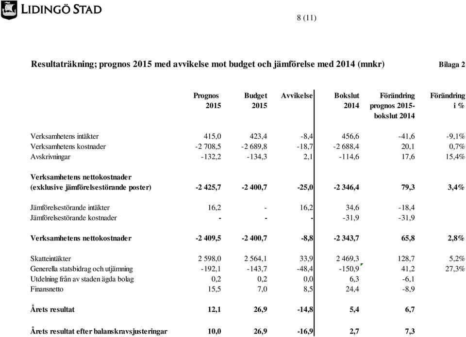 nettokostnader (exklusive jämförelsestörande poster) -2 425,7-2 400,7-25,0-2 346,4 79,3 3,4% Jämförelsestörande intäkter 16,2-16,2 34,6-18,4 Jämförelsestörande kostnader - - - -31,9-31,9