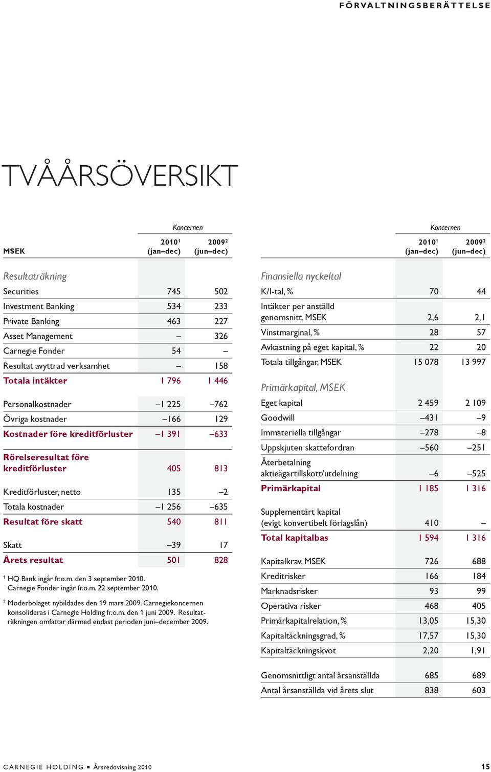 kreditförluster 1 391 633 Rörelseresultat före kreditförluster 405 813 Kreditförluster, netto 135 2 Totala kostnader 1 256 635 Resultat före skatt 540 811 Skatt 39 17 Årets resultat 501 828 1 HQ Bank