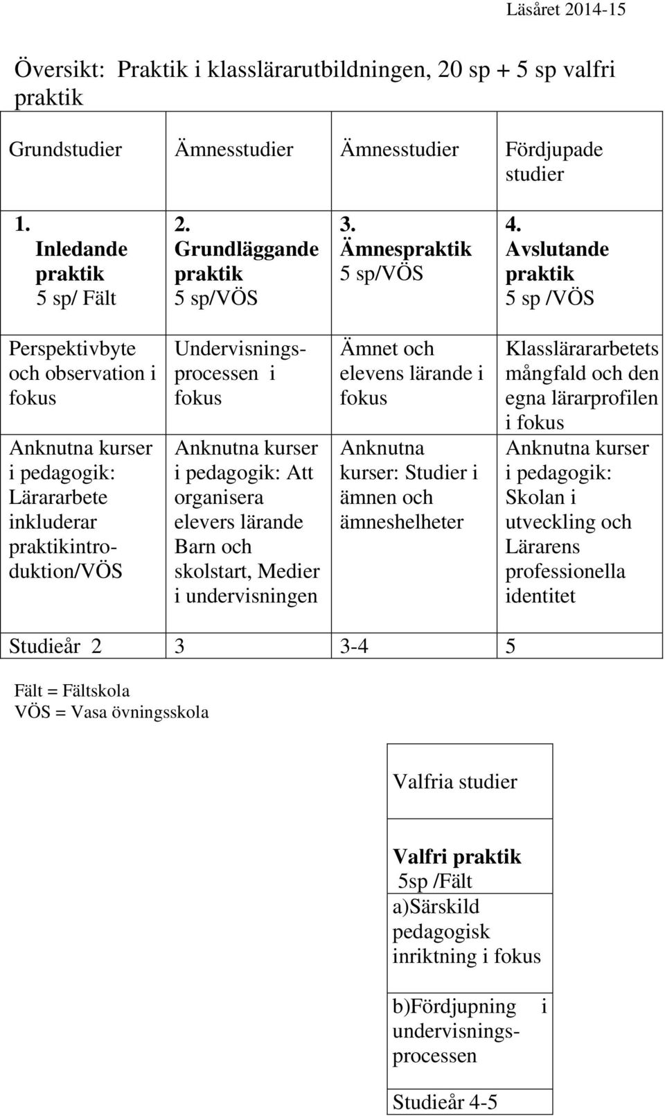 Avslutande praktik 5 sp /VÖS Perspektivbyte och observation i fokus Anknutna kurser i pedagogik: Lärararbete inkluderar praktikintroduktion/vös Undervisningsprocessen i fokus Anknutna kurser i