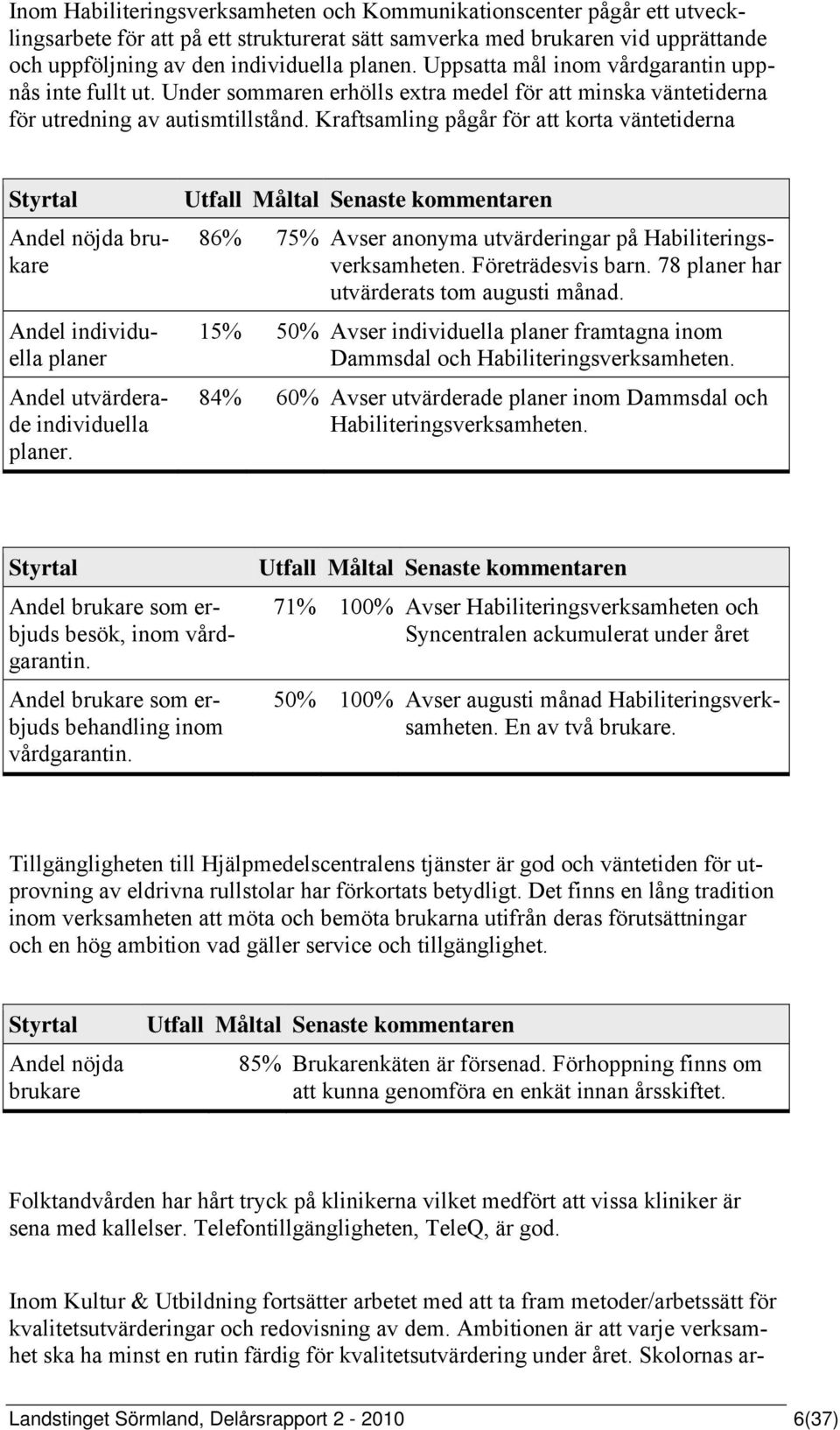 Kraftsamling pågår för att korta väntetiderna Styrtal Andel nöjda brukare Andel individuella planer Andel utvärderade individuella planer.