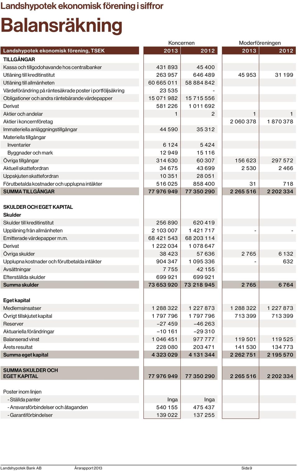 och andra räntebärande värdepapper 15 071 982 15 715 556 Derivat 581 226 1 011 692 Aktier och andelar 1 2 1 1 Aktier i koncernföretag 2 060 378 1 870 378 Immateriella anläggningstillgångar 44 590 35