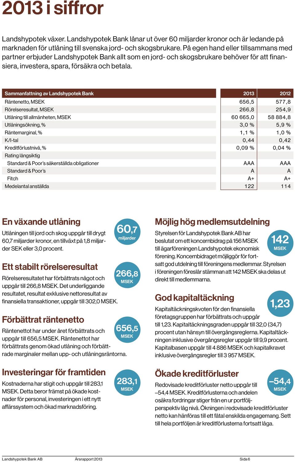 Sammanfattning av Landshypotek Bank 2013 2012 Räntenetto, 656,5 577,8 Rörelseresultat, 266,8 254,9 Utlåning till allmänheten, 60 665,0 58 884,8 Utlåningsökning, % 3,0 % 5,9 % Räntemarginal, % 1,1 %