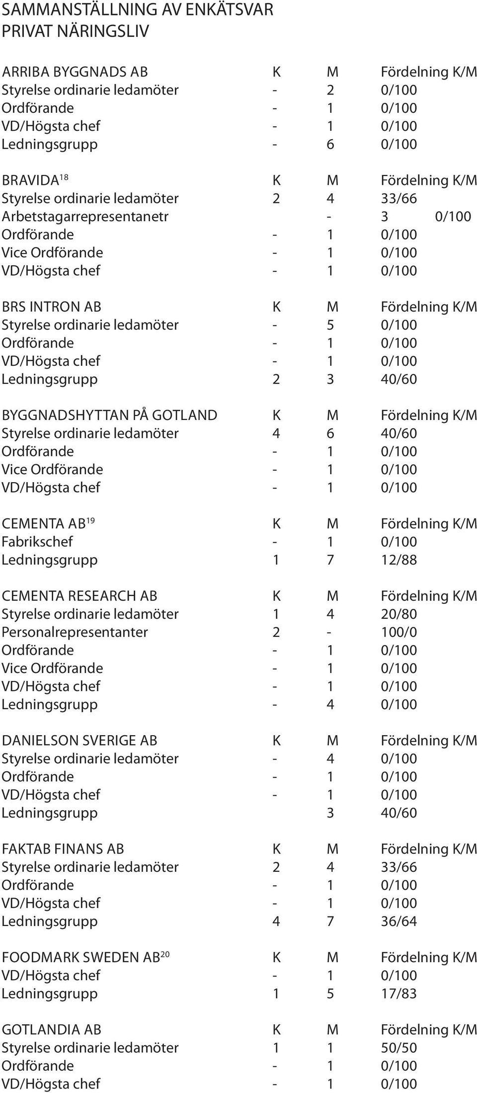 K/M Styrelse ordinarie ledamöter 4 6 40/60 Vice CEMENTA AB 19 K M Fördelning K/M Fabrikschef - 1 0/100 Ledningsgrupp 1 7 12/88 CEMENTA RESEARCH AB K M Fördelning K/M Styrelse ordinarie ledamöter 1 4