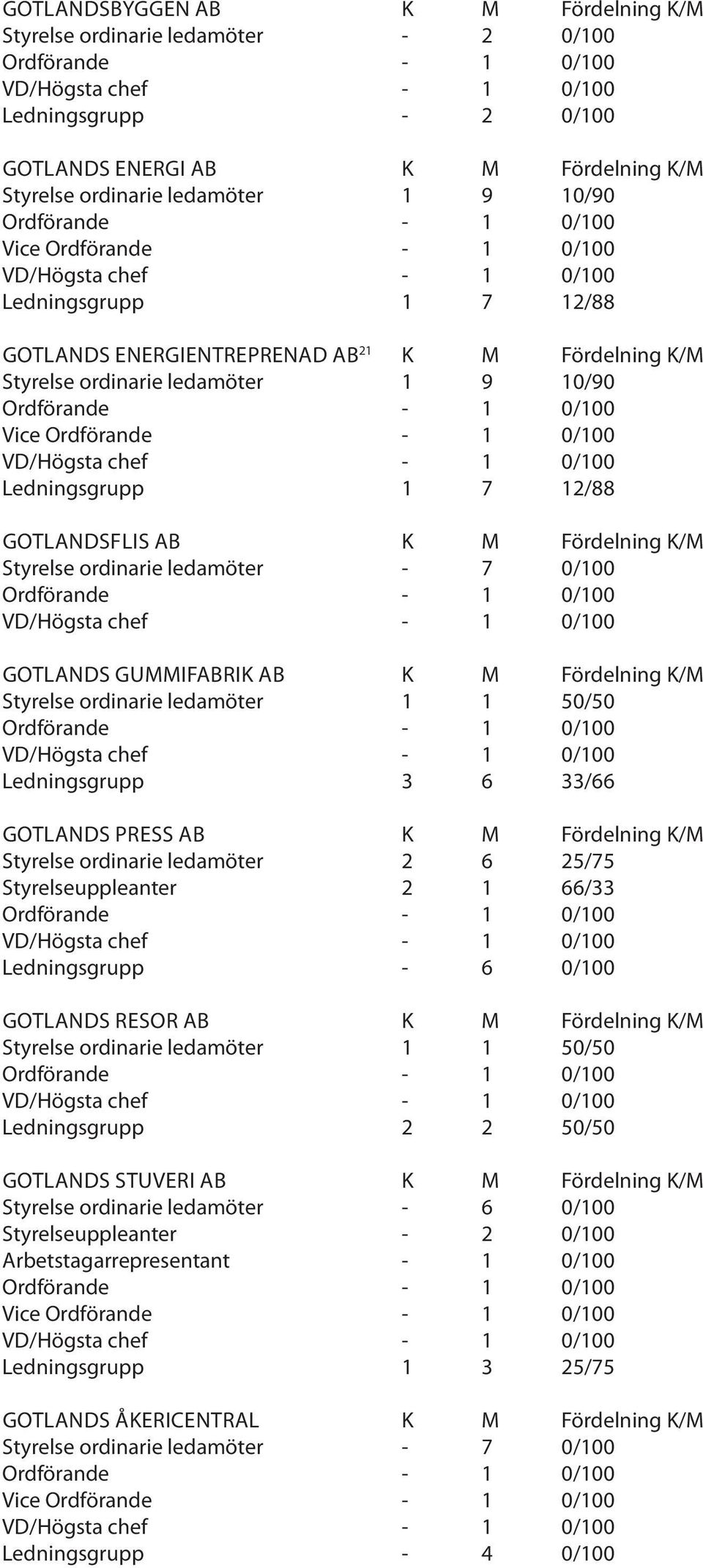 GOTLANDS GUMMIFABRIK AB K M Fördelning K/M Styrelse ordinarie ledamöter 1 1 50/50 Ledningsgrupp 3 6 33/66 GOTLANDS PRESS AB K M Fördelning K/M Styrelse ordinarie ledamöter 2 6 25/75