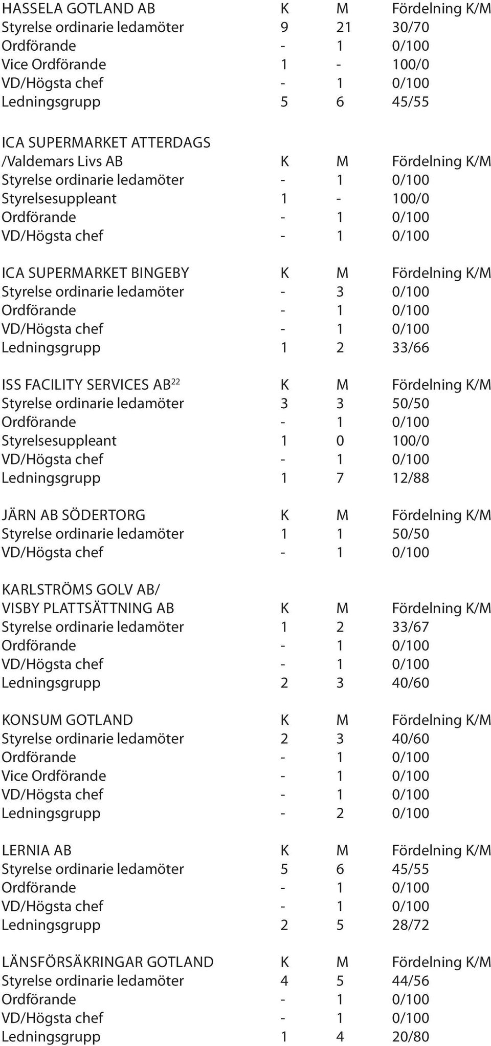 Fördelning K/M Styrelse ordinarie ledamöter 3 3 50/50 Styrelsesuppleant 1 0 100/0 Ledningsgrupp 1 7 12/88 JÄRN AB SÖDERTORG K M Fördelning K/M Styrelse ordinarie ledamöter 1 1 50/50 KARLSTRÖMS GOLV