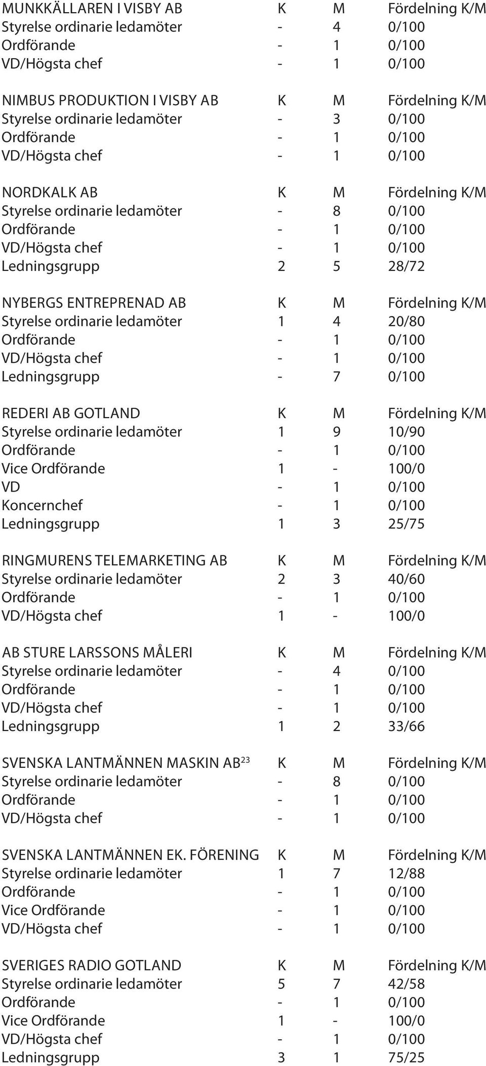 Fördelning K/M Styrelse ordinarie ledamöter 1 9 10/90 Vice Ordförande 1-100/0 VD - 1 0/100 Koncernchef - 1 0/100 Ledningsgrupp 1 3 25/75 RINGMURENS TELEMARKETING AB K M Fördelning K/M Styrelse