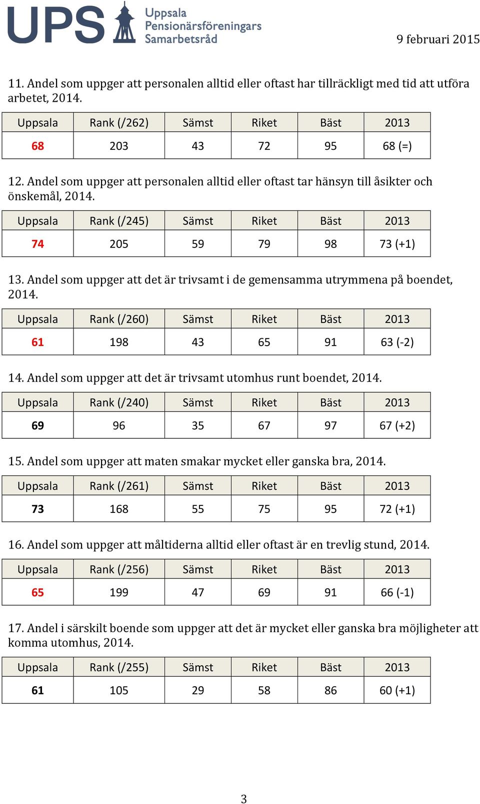 Andel som uppger att det är trivsamt i de gemensamma utrymmena på boendet, Uppsala Rank (/260) Sämst Riket Bäst 2013 61 198 43 65 91 63 (- 2) 14.