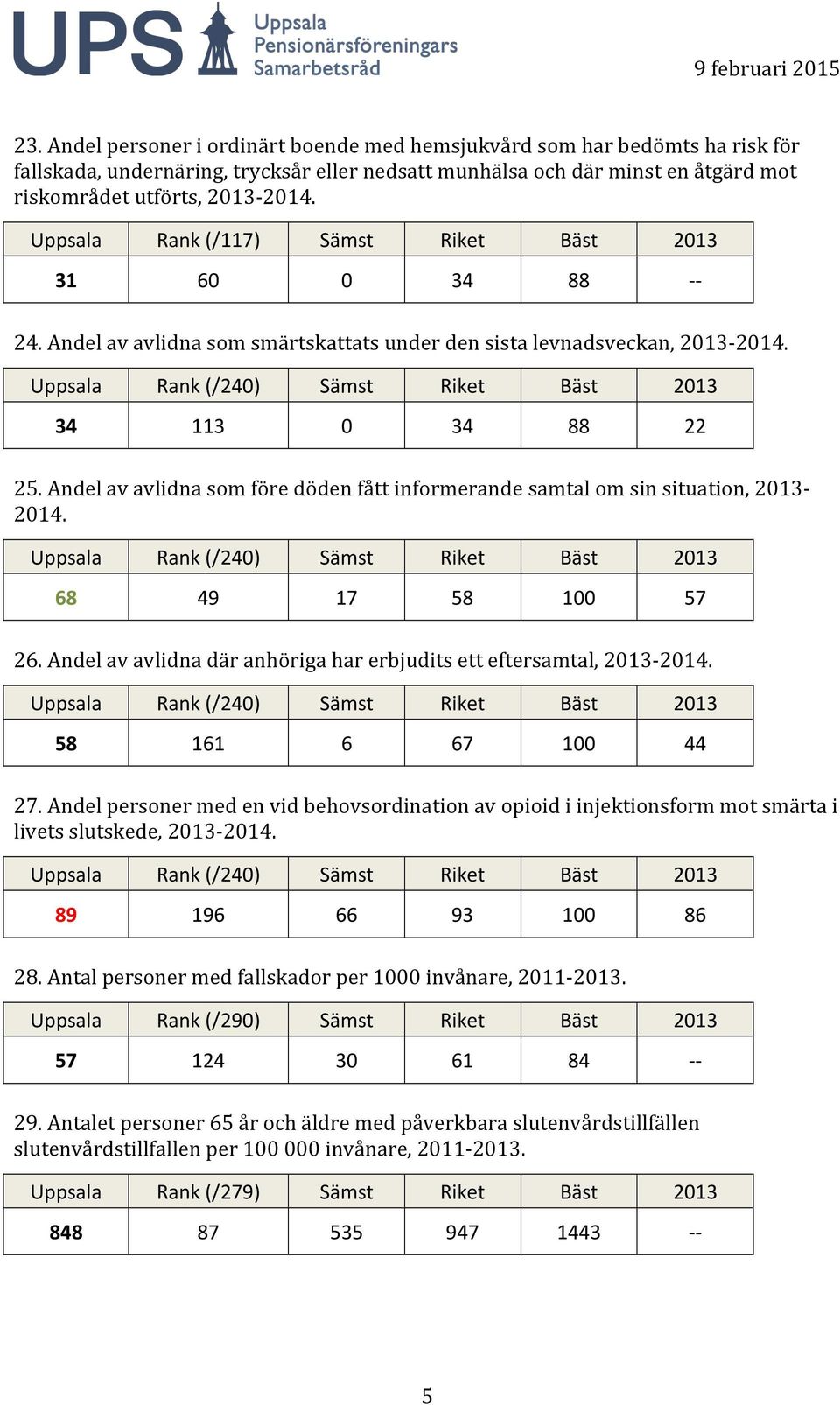 Andel av avlidna som före döden fått informerande samtal om sin situation, 2013-68 49 17 58 100 57 26. Andel av avlidna där anhöriga har erbjudits ett eftersamtal, 2013-58 161 6 67 100 44 27.