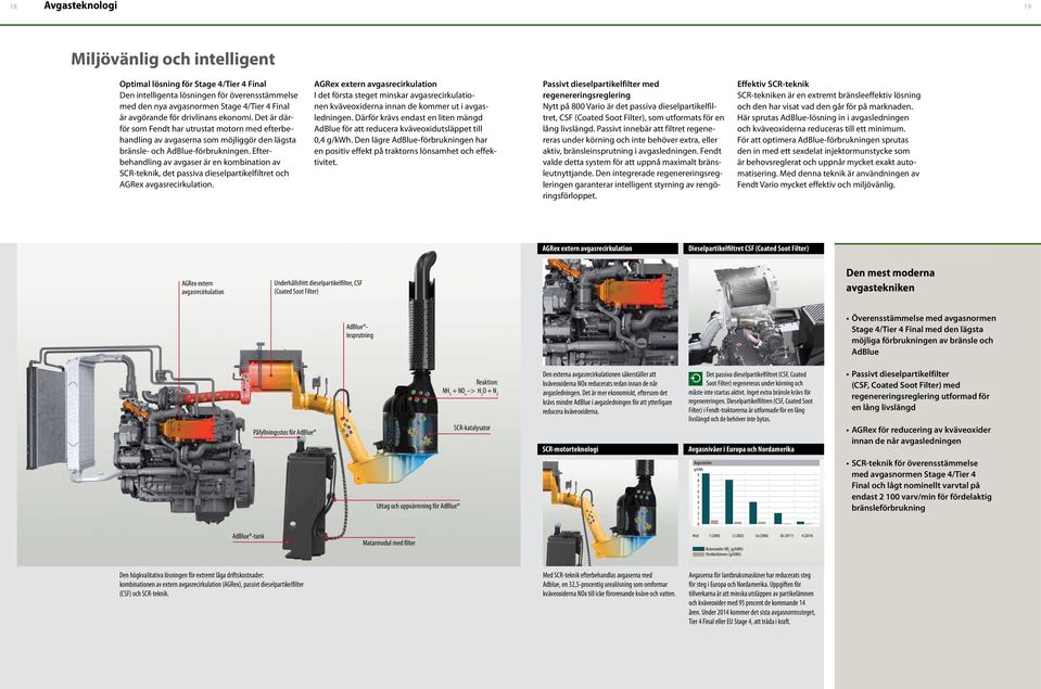 Efterbehandling av avgaser är en kombination av SCR-teknik, det passiva dieselpartikelfiltret och AGRex avgasrecirkulation.