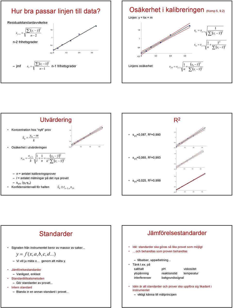 y m k,6 y/x =0,087, R =0,990,6 Oäkerhet i utvärderingen -0, 0 0,3 0,6 0,9-0, 0 0,3 0,6 0,9 xˆ0 ( y0 y) ( xi y / x = + + k l n k y/x =0,065, R =0,993,6-0, 0 0,3 0,6 0,9 n = antalet kalibreringprover l