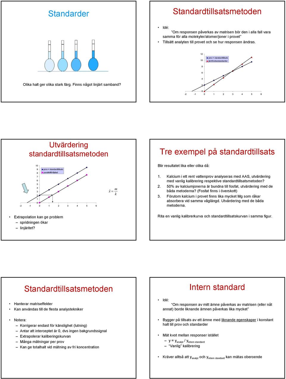 4 0 - - 0 3 4 5 6 Utvärdering tandardtillatmetoden Tre exempel på tandardtillat 0 9 prov + tandardtillat 8 parallellförflyttad 7 6 5 4 3 0 - - 0 3 4 5 6 m x ˆ = k Blir reultatet lika eller olika då:.