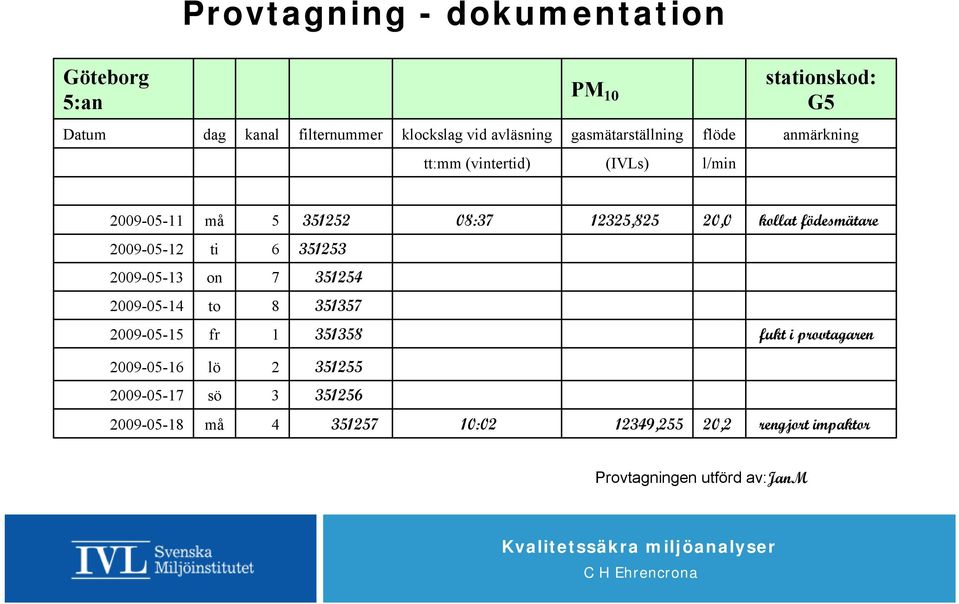 födesmätare 2009-05-12 ti 6 351253 2009-05-13 on 7 351254 2009-05-14 to 8 351357 2009-05-15 fr 1 351358 fukt i provtagaren