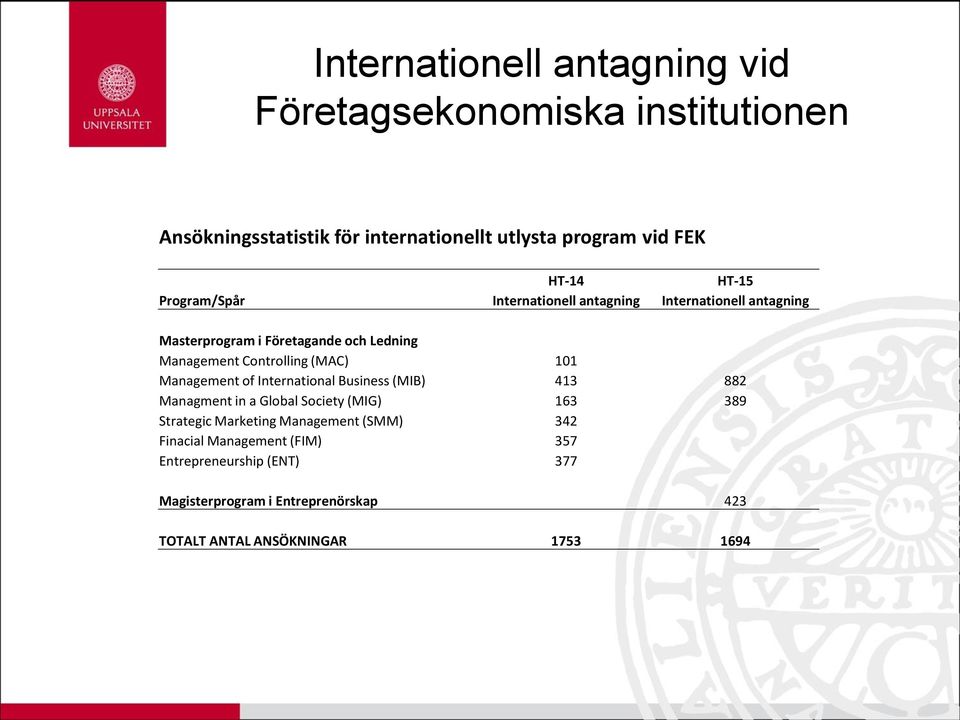 (MAC) 101 Management of International Business (MIB) 413 882 Managment in a Global Society (MIG) 163 389 Strategic Marketing