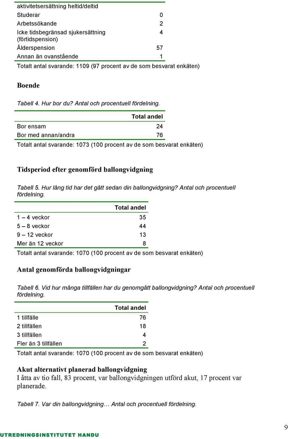 Bor ensam 24 Bor med annan/andra 76 Totalt antal svarande: 1073 (100 procent av de som besvarat enkäten) Tidsperiod efter genomförd ballongvidgning Tabell 5.